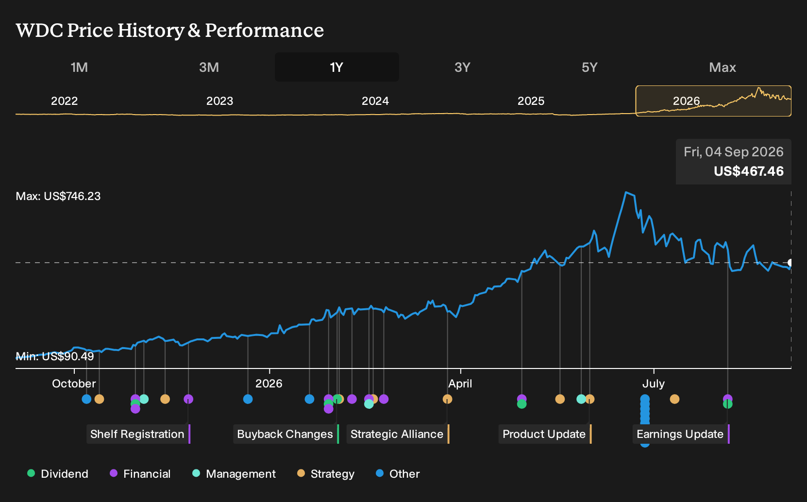 NasdaqGS:WDC 1-Year Stock Price Chart