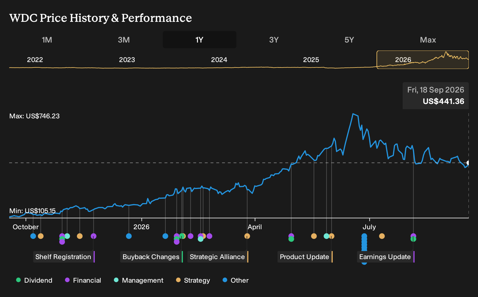 NasdaqGS:WDC 1-Year Stock Price Chart