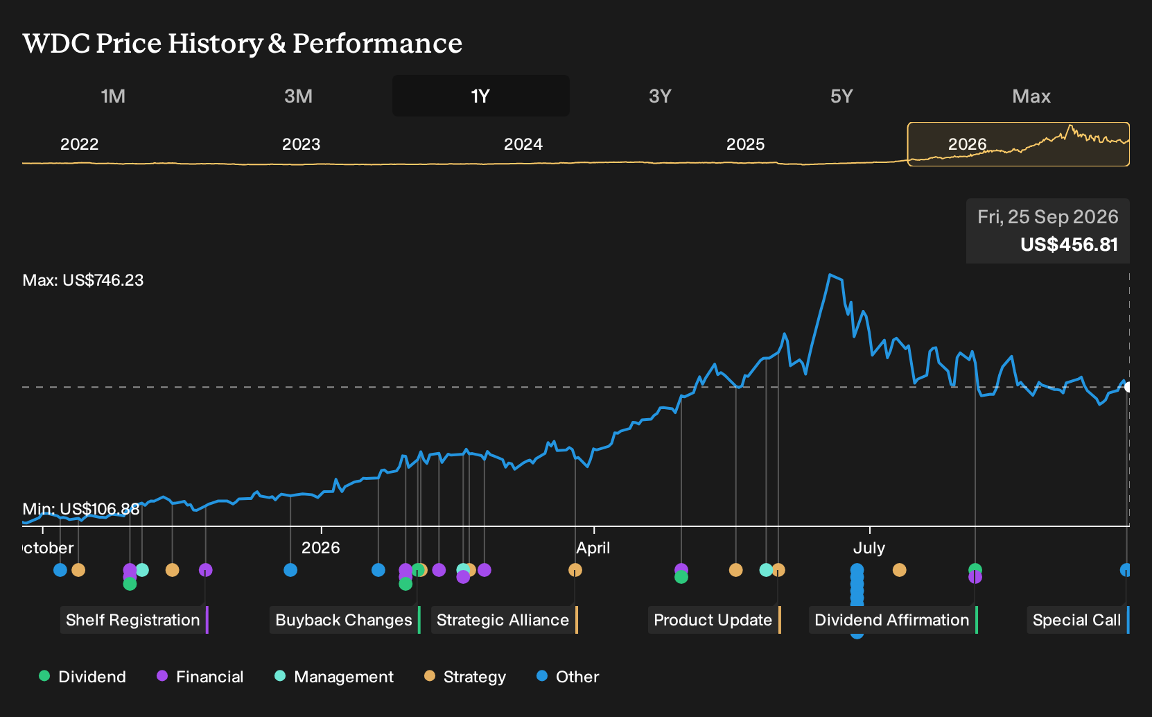 NasdaqGS:WDC 1-Year Stock Price Chart