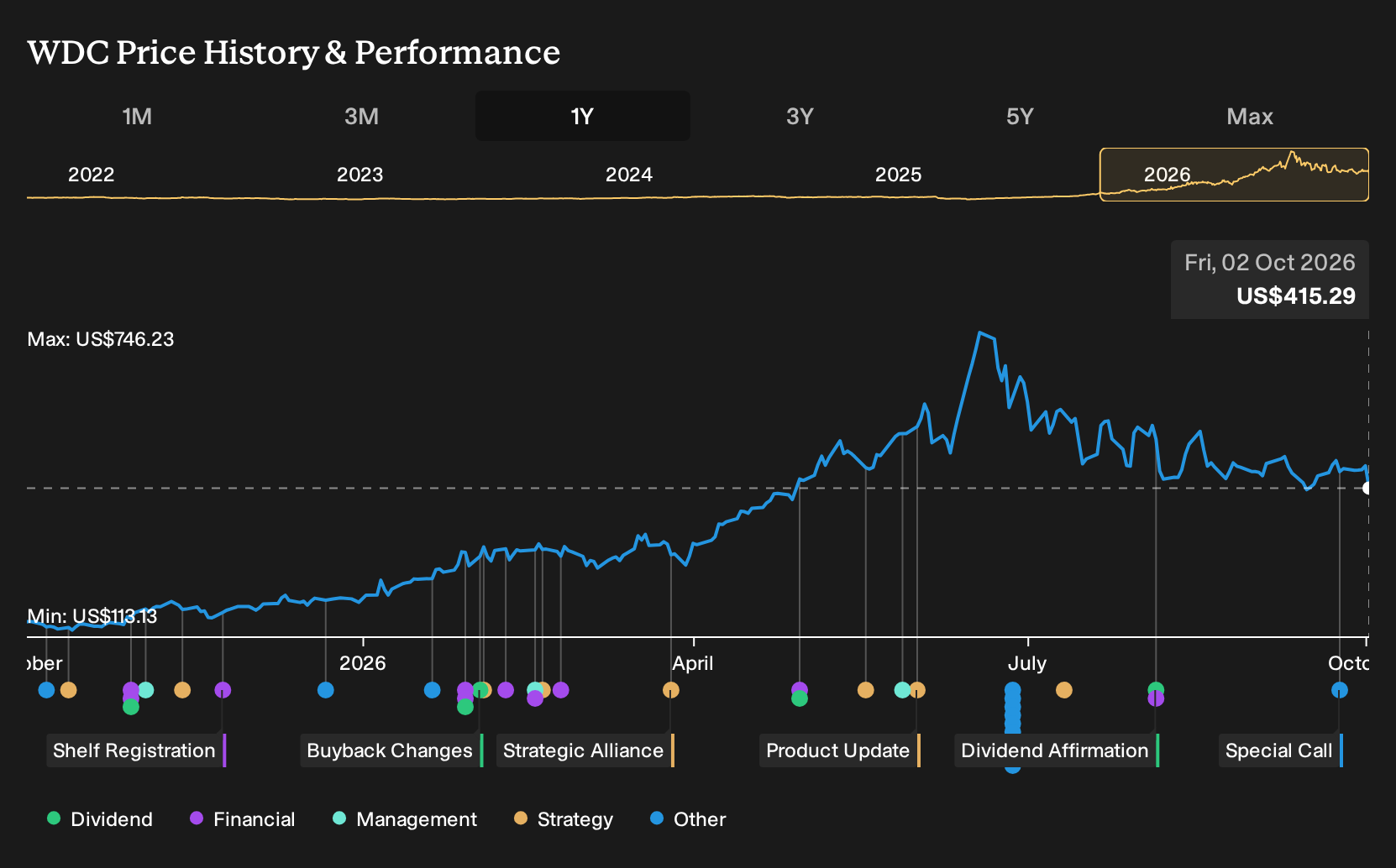 WDC 1-Year Stock Price Chart