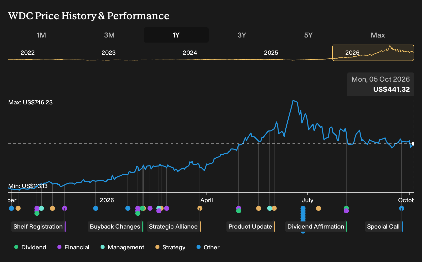 NasdaqGS:WDC 1-Year Stock Price Chart