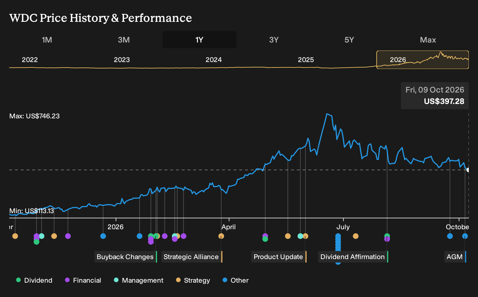 NasdaqGS:WDC 1-Year Stock Price Chart