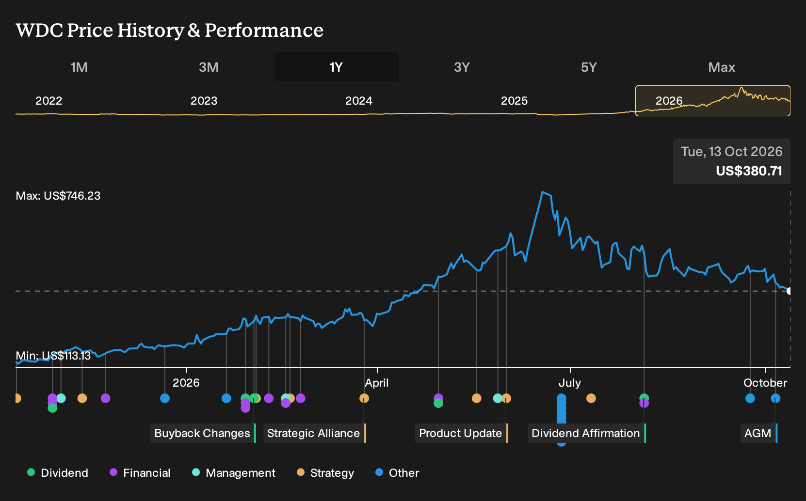 NasdaqGS:WDC 1-Year Stock Price Chart