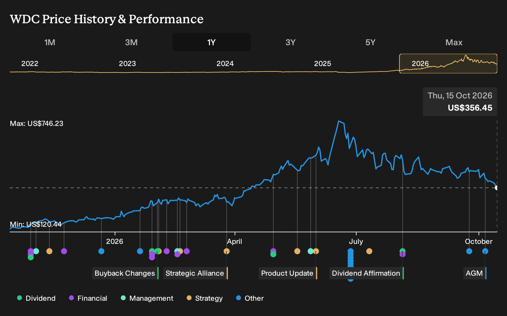 NasdaqGS:WDC 1-Year Stock Price Chart