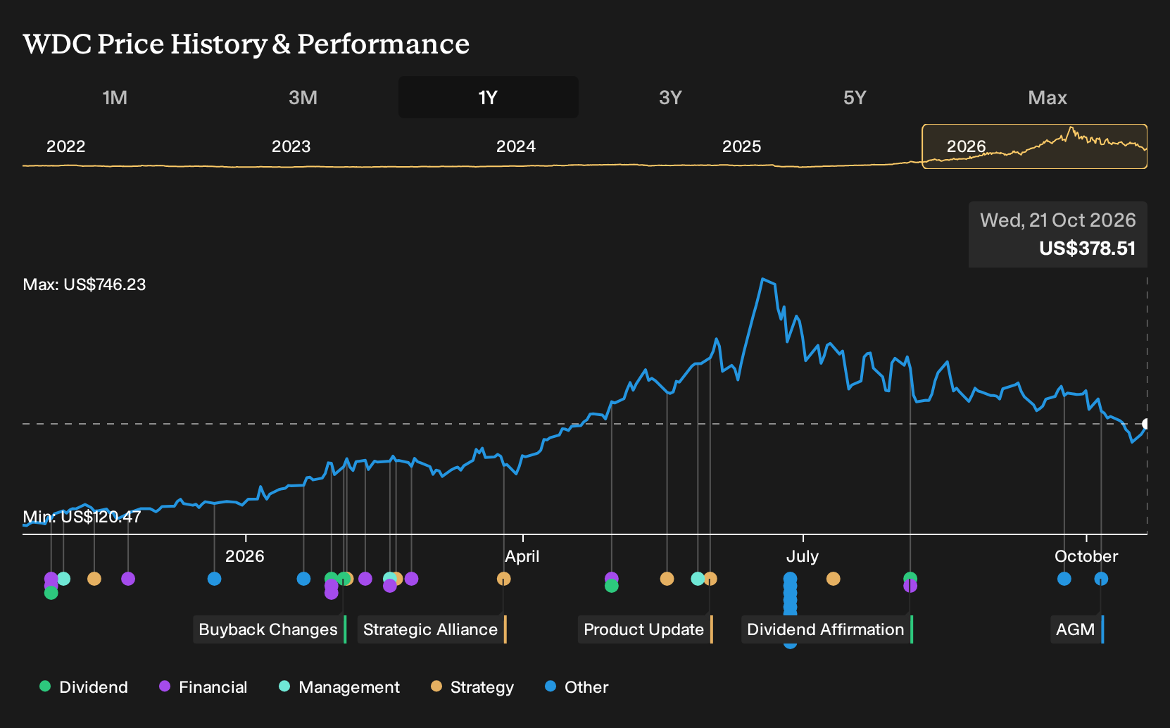 NasdaqGS:WDC 1-Year Stock Price Chart