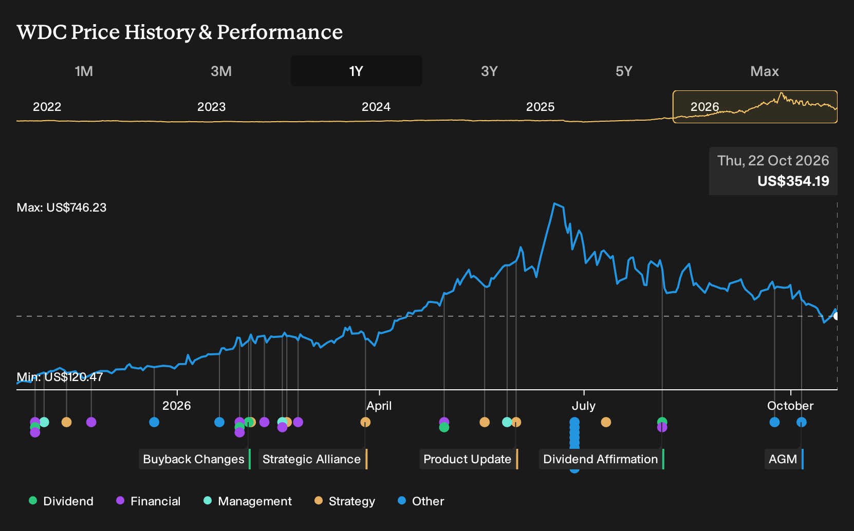 NasdaqGS:WDC 1-Year Stock Price Chart