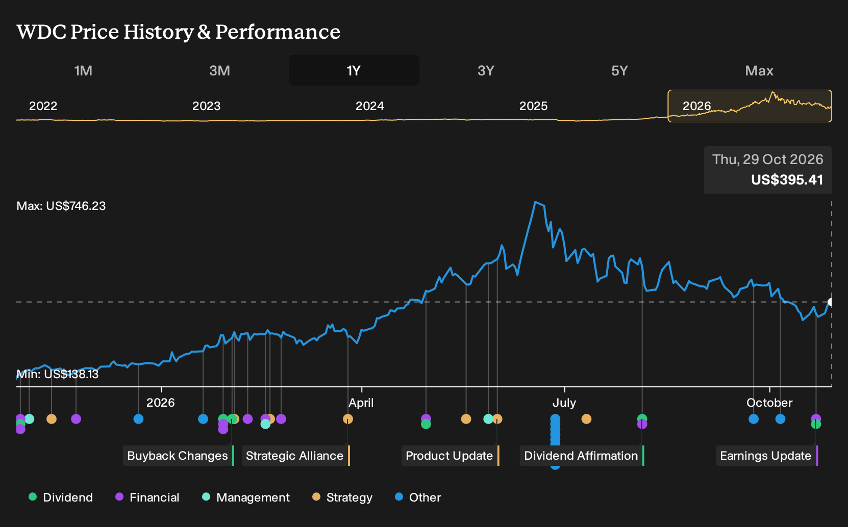 NasdaqGS:WDC 1-Year Stock Price Chart