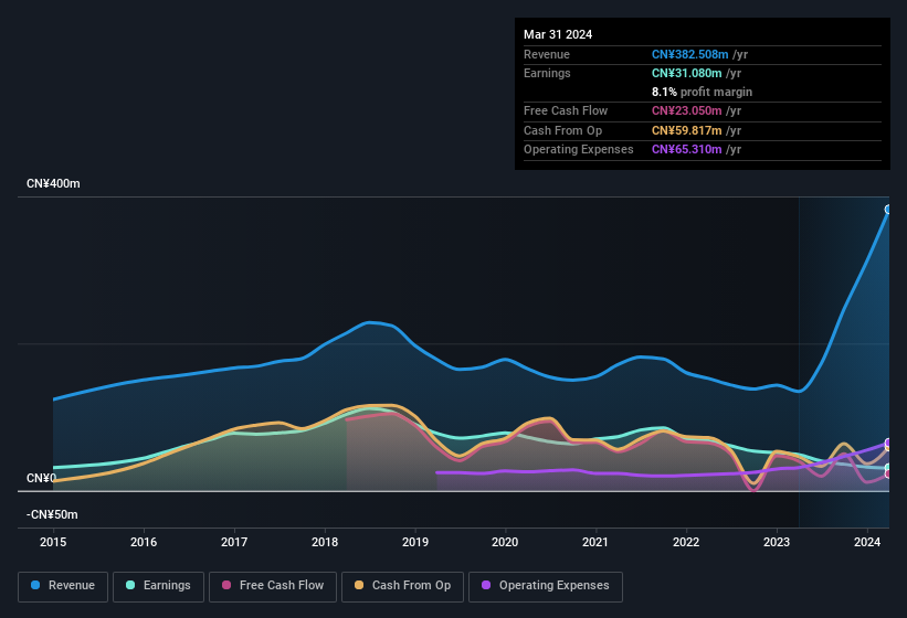 earnings-and-revenue-history