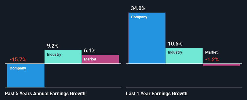 past-earnings-growth