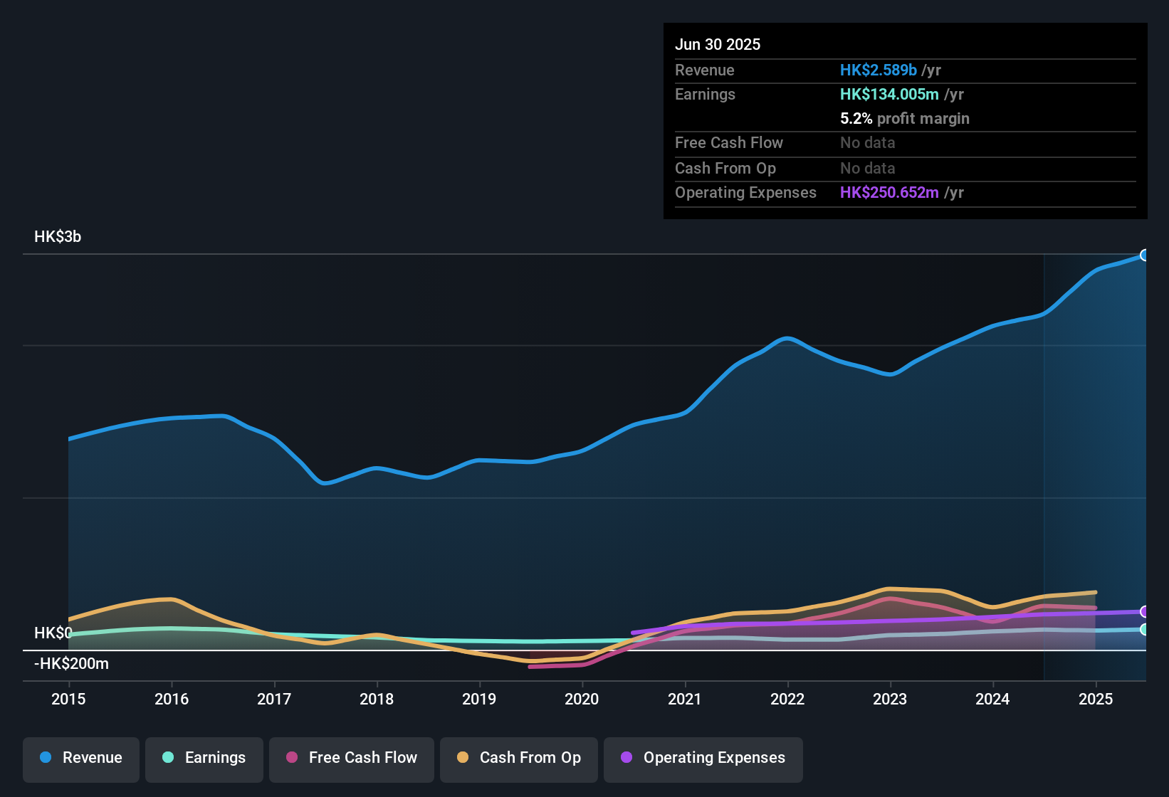 earnings-and-revenue-history