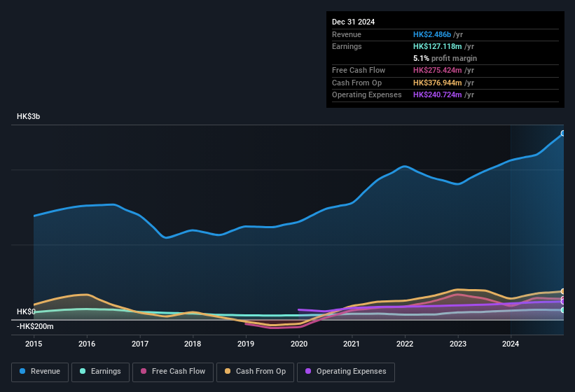 earnings-and-revenue-history