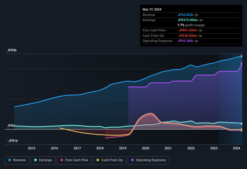 earnings-and-revenue-history