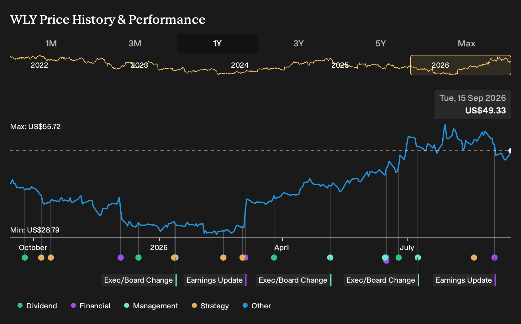 NYSE:WLY 1-Year Stock Price Chart