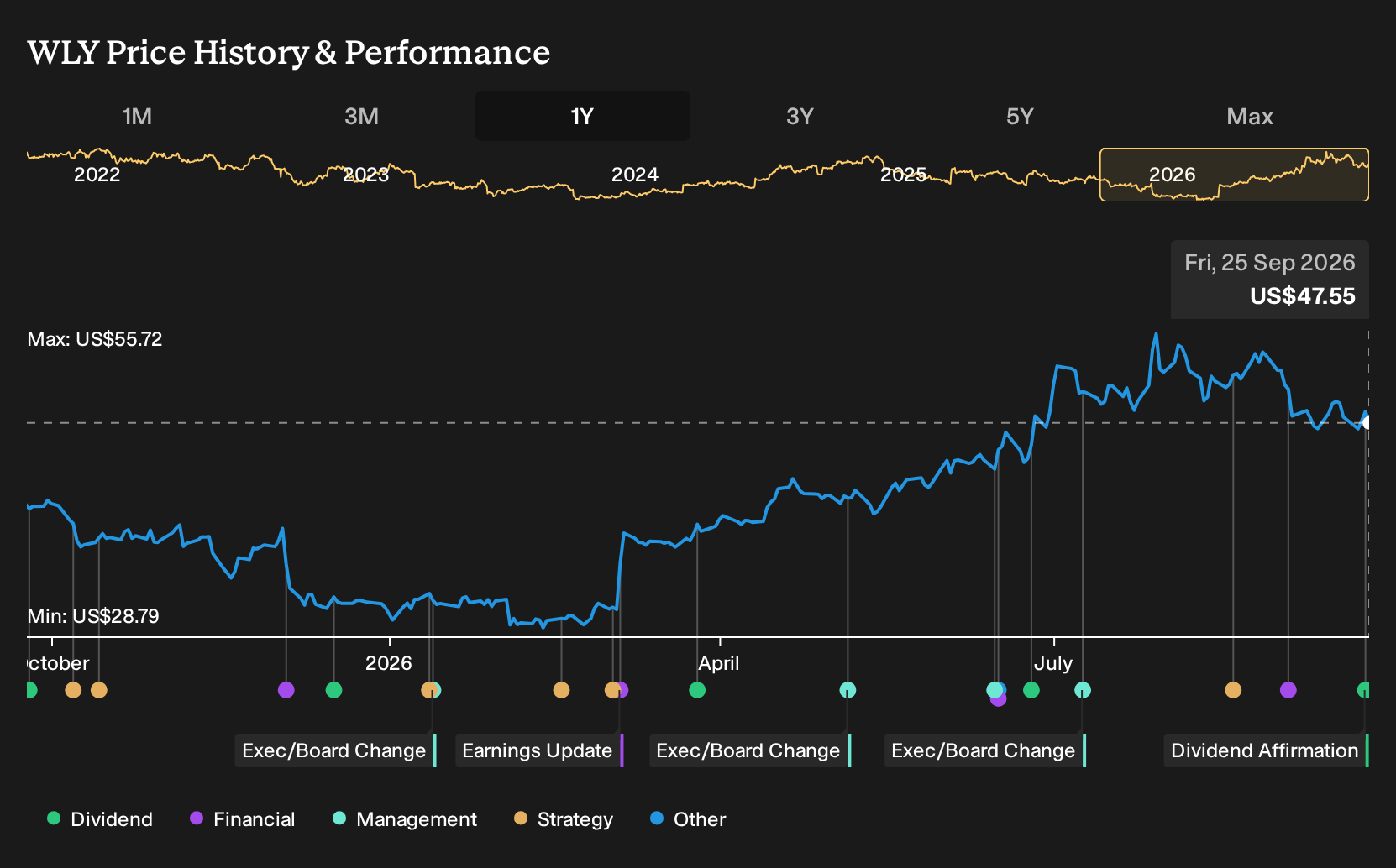NYSE:WLY 1-Year Stock Price Chart