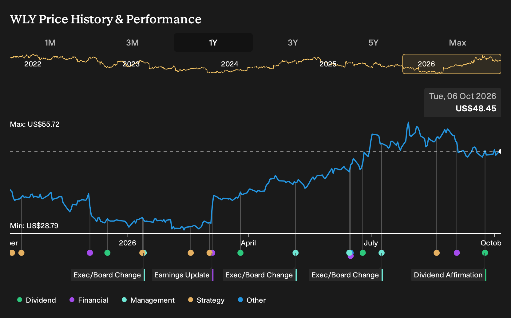 NYSE:WLY 1-Year Stock Price Chart
