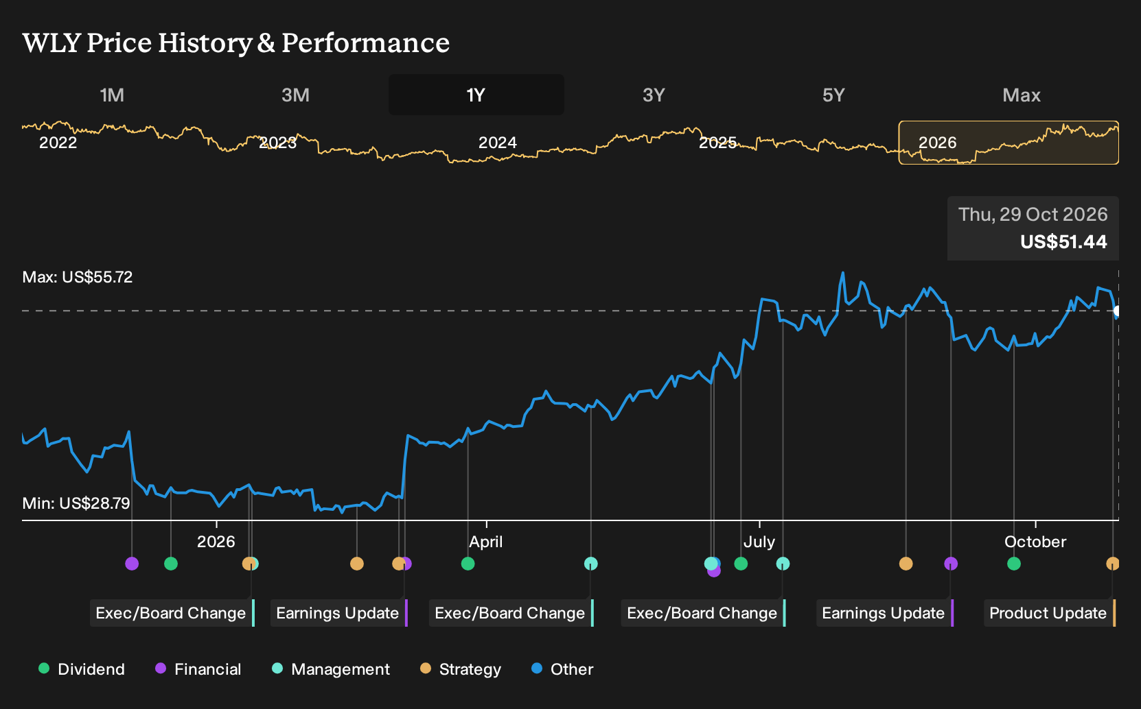 NYSE:WLY 1-Year Stock Price Chart