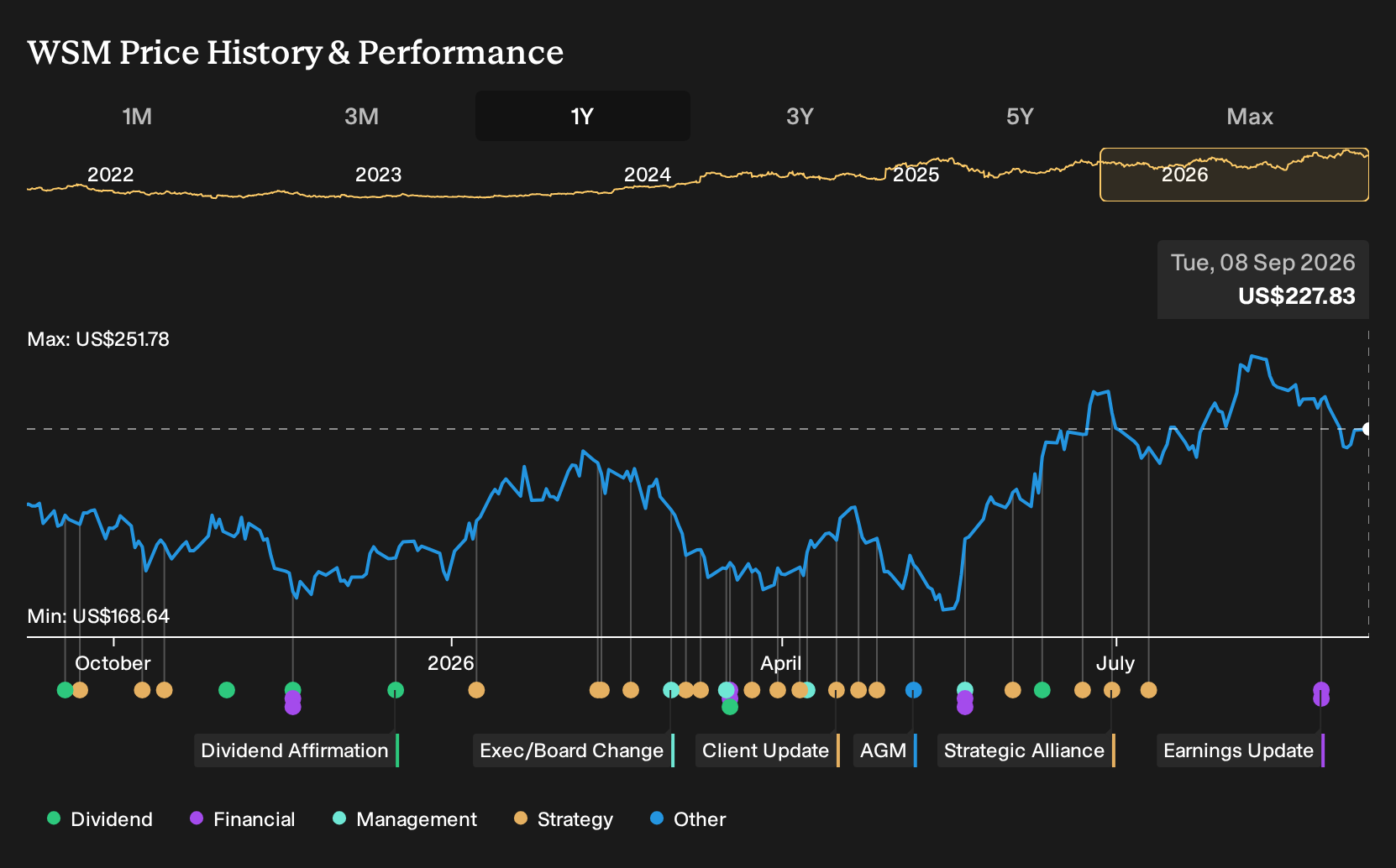 NYSE:WSM 1-Year Stock Price Chart