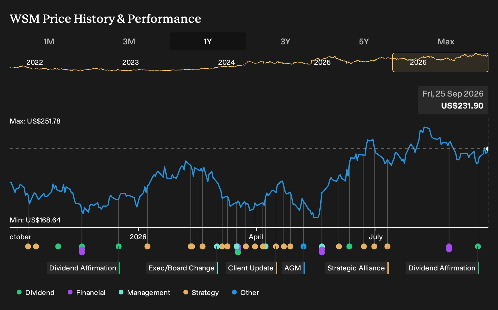 NYSE:WSM 1-Year Stock Price Chart