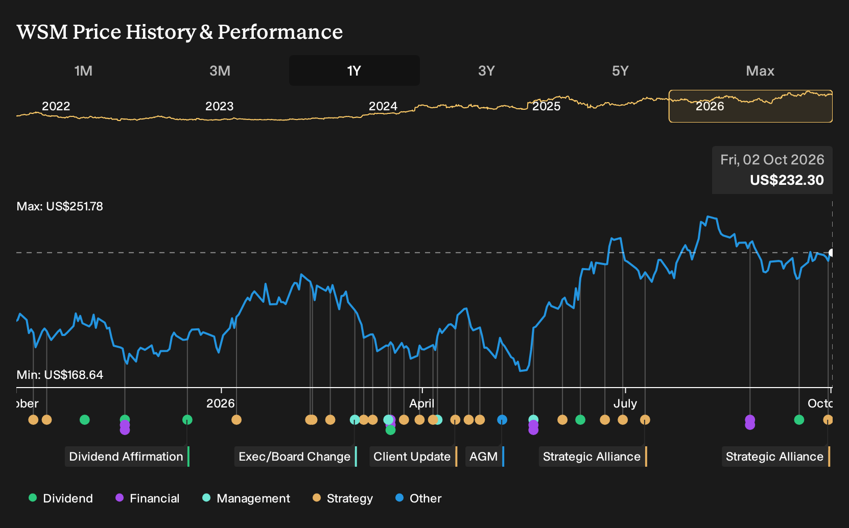 NYSE:WSM 1-Year Stock Price Chart