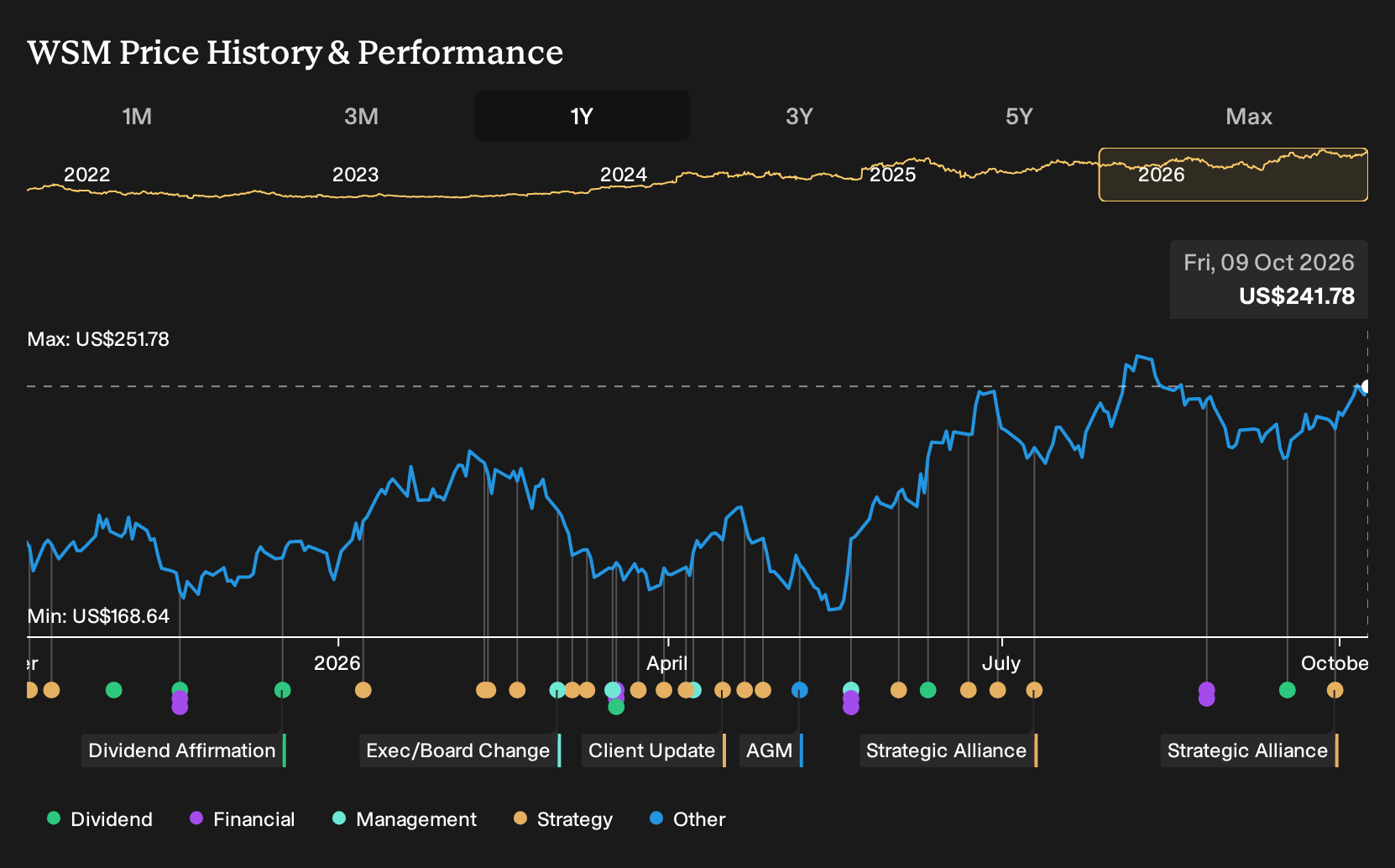 NYSE:WSM 1-Year Stock Price Chart