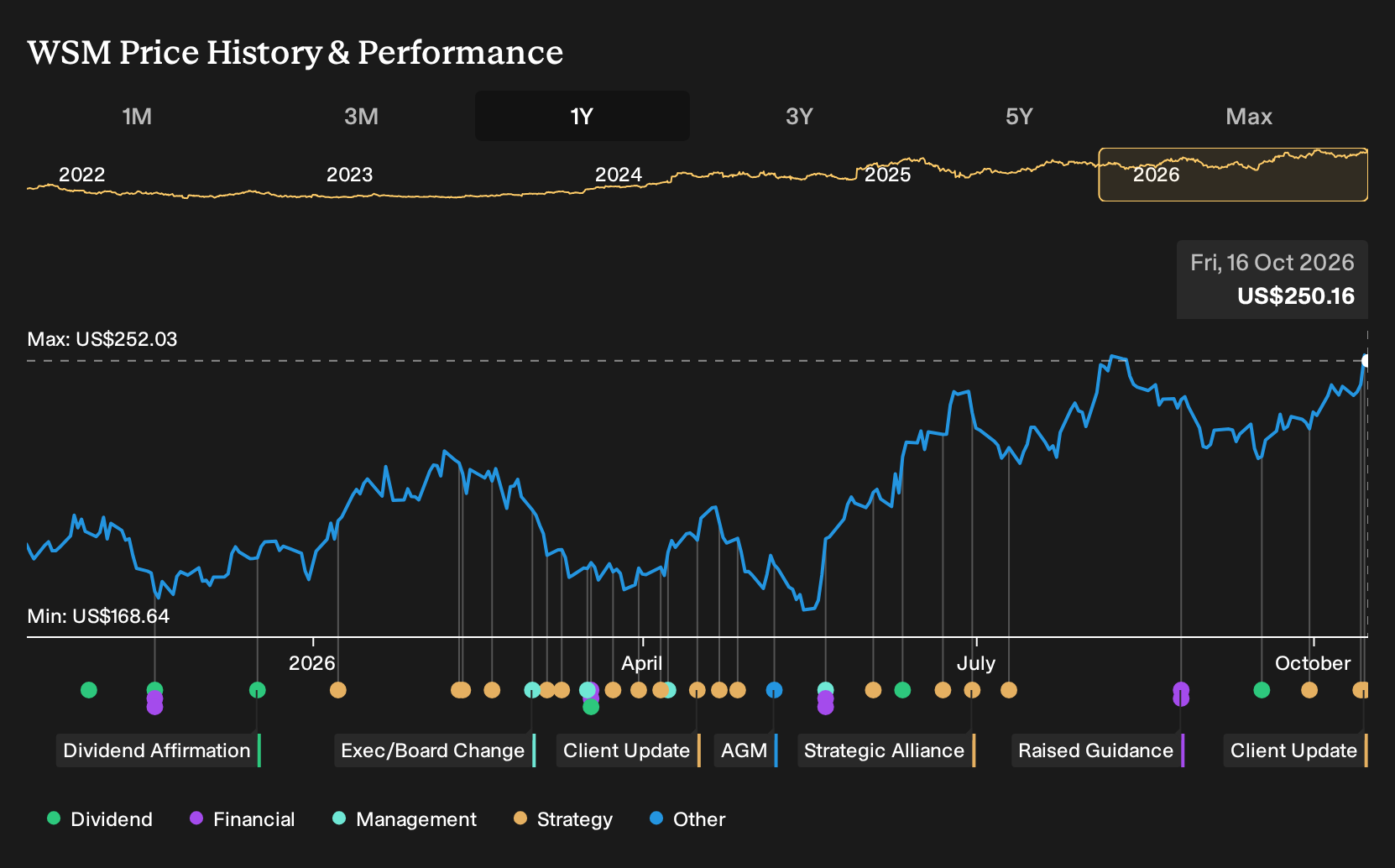 NYSE:WSM 1-Year Stock Price Chart