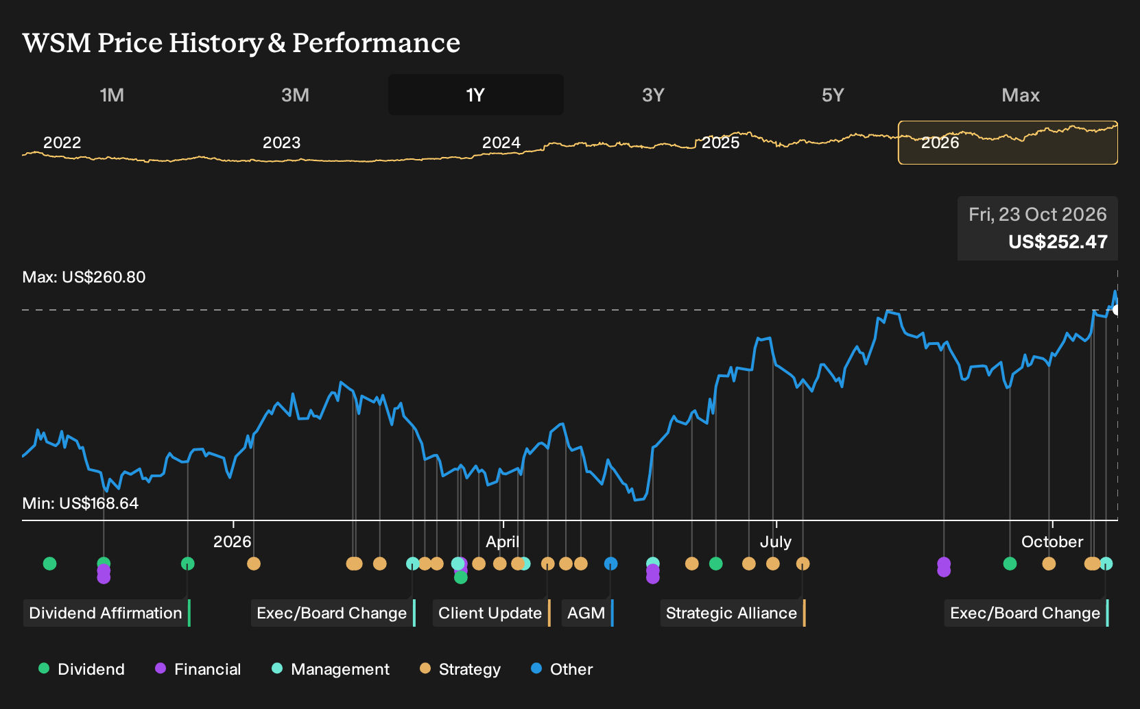 NYSE:WSM 1-Year Stock Price Chart