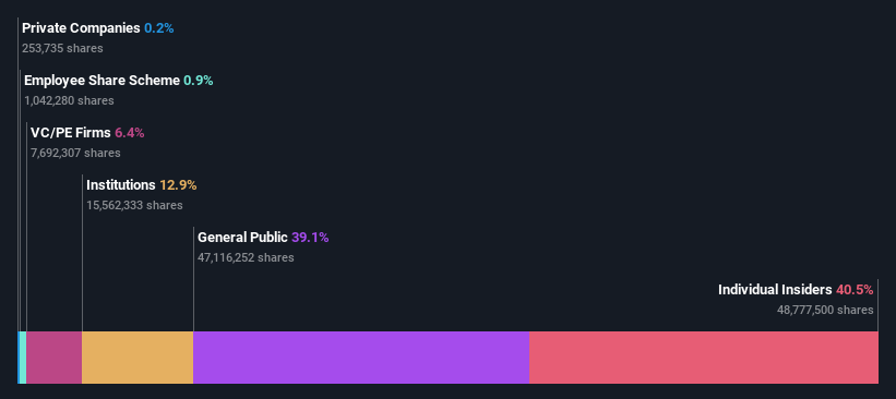 ownership-breakdown