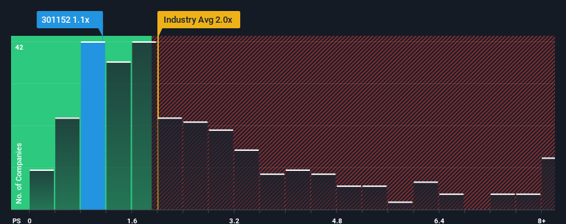 ps-multiple-vs-industry