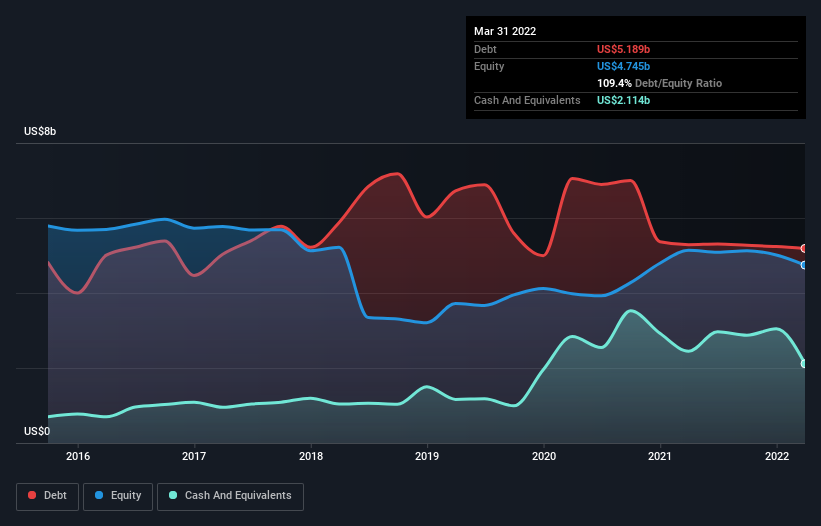 debt-equity-history-analysis