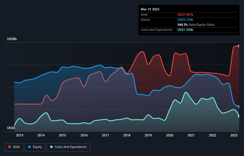 debt-equity-history-analysis