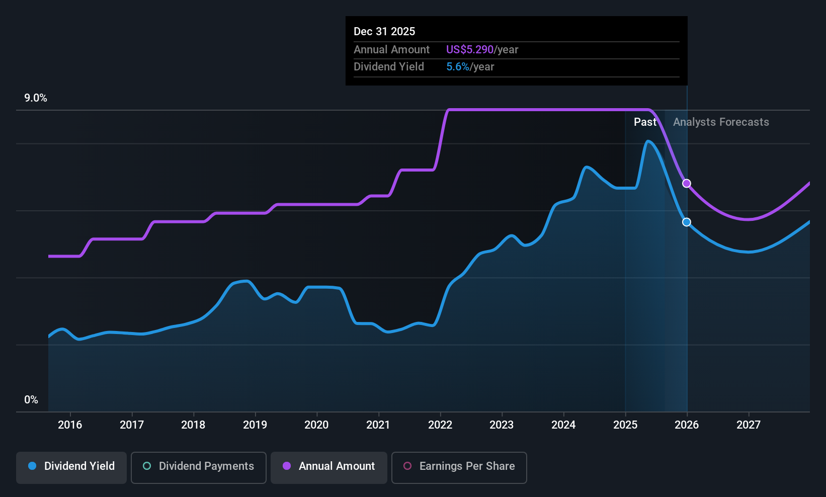 historic-dividend