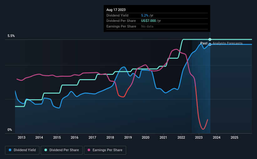 historic-dividend