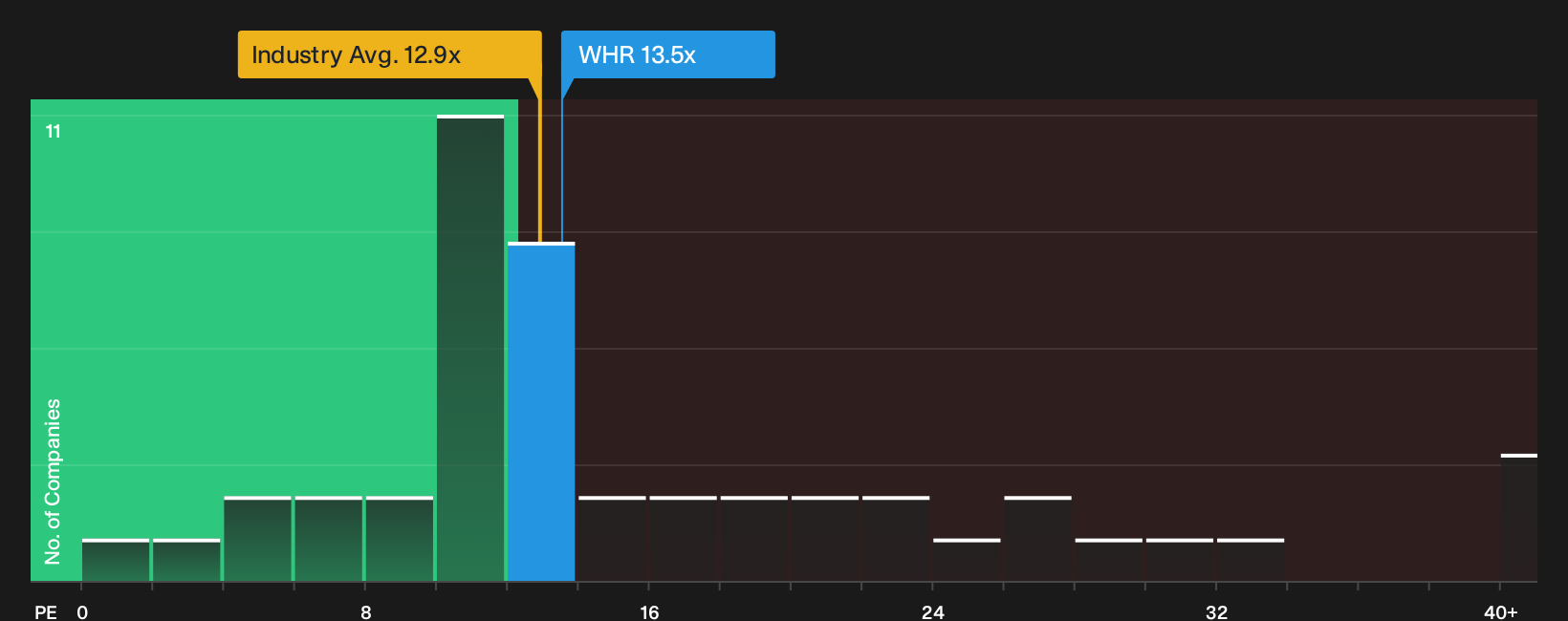 NYSE:WHR P/E Ratio as at Sep 2026