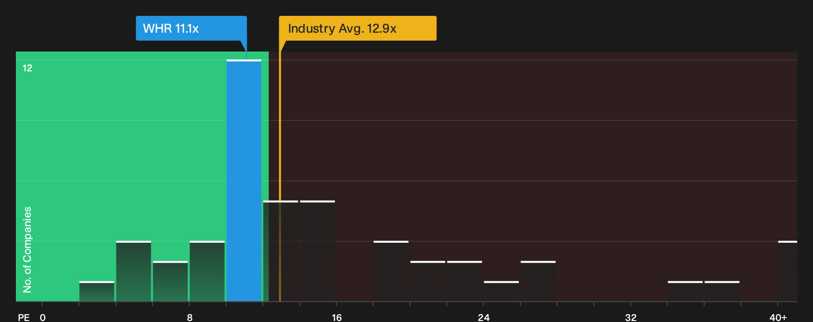 NYSE:WHR P/E Ratio as at Oct 2026