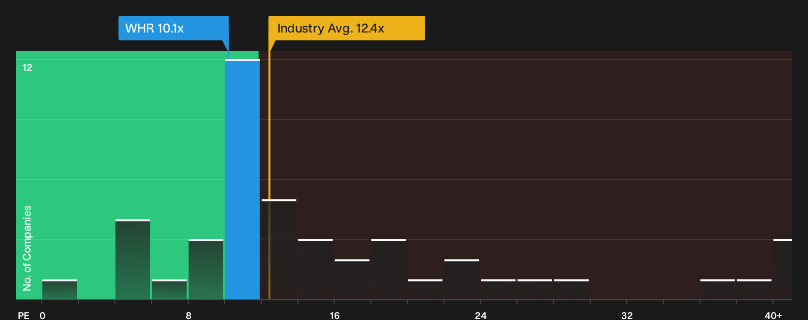 NYSE:WHR P/E Ratio as at Oct 2026