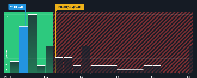 ps-multiple-vs-industry