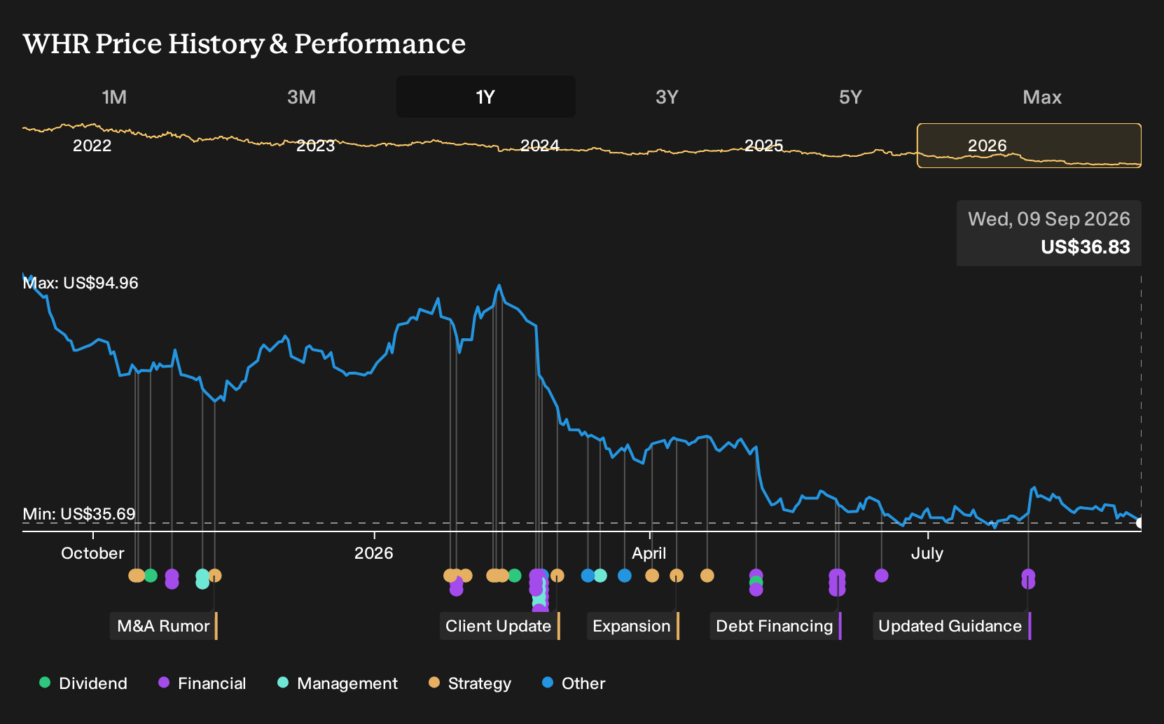 NYSE:WHR 1-Year Stock Price Chart