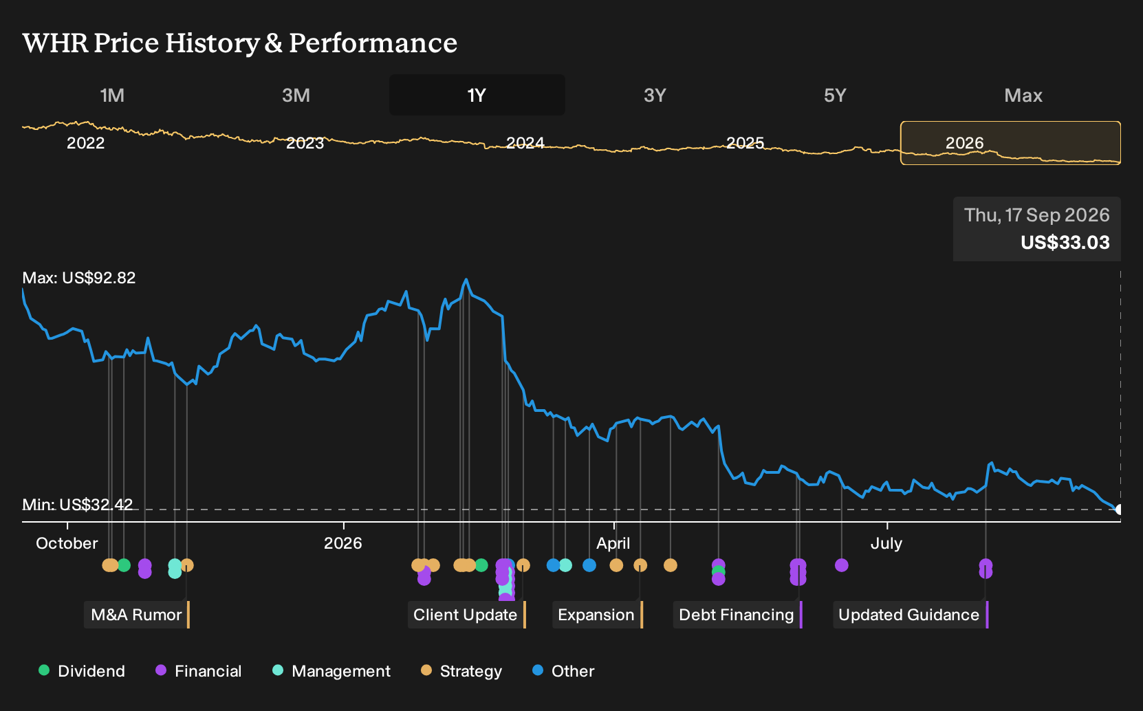 NYSE:WHR 1-Year Stock Price Chart