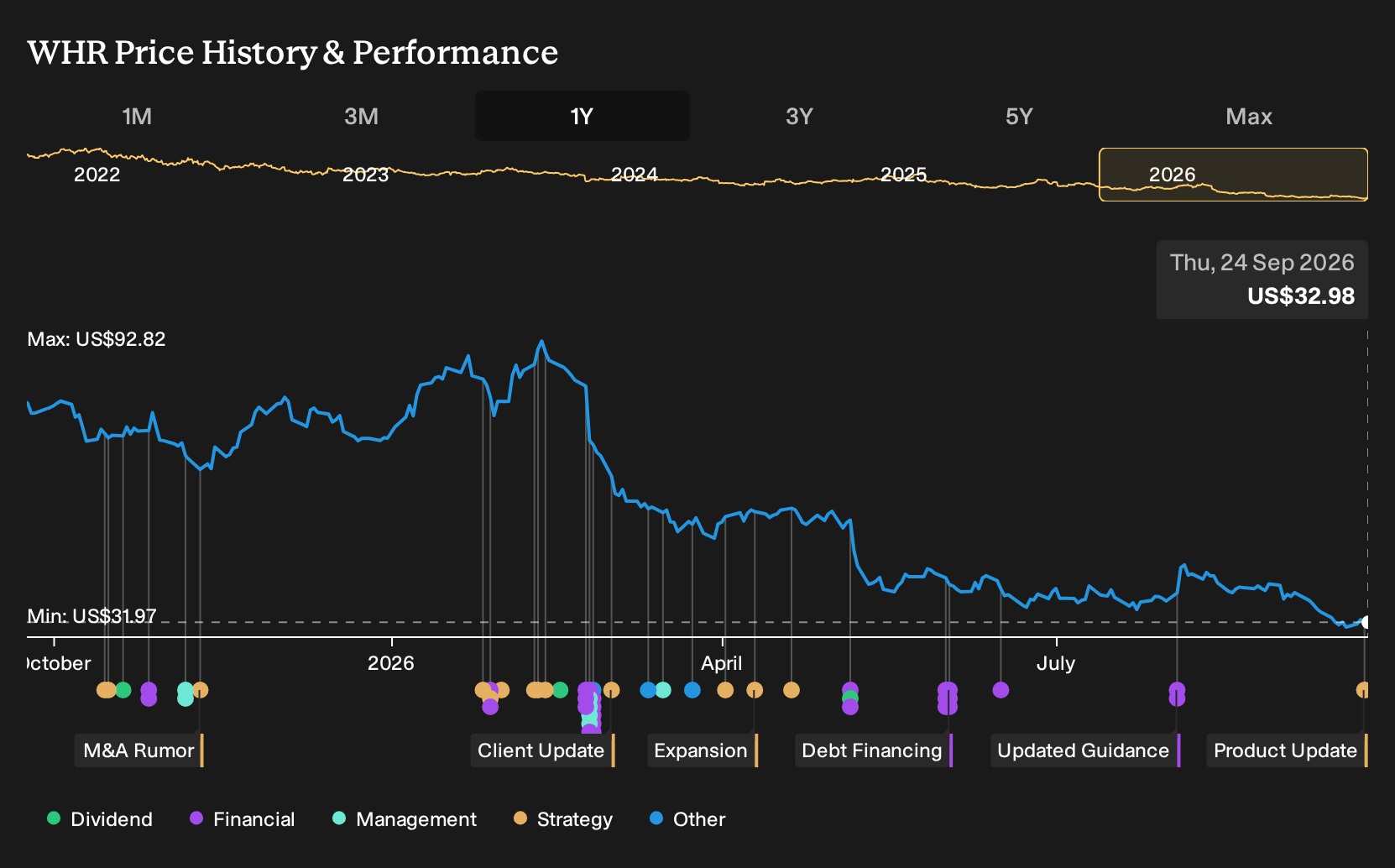 NYSE:WHR 1-Year Stock Price Chart