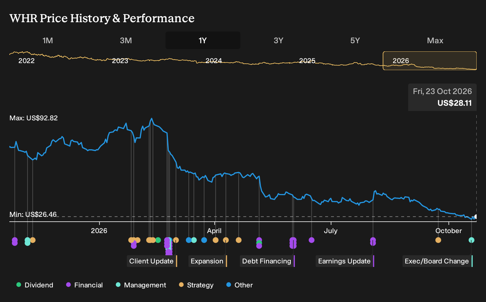 NYSE:WHR 1-Year Stock Price Chart