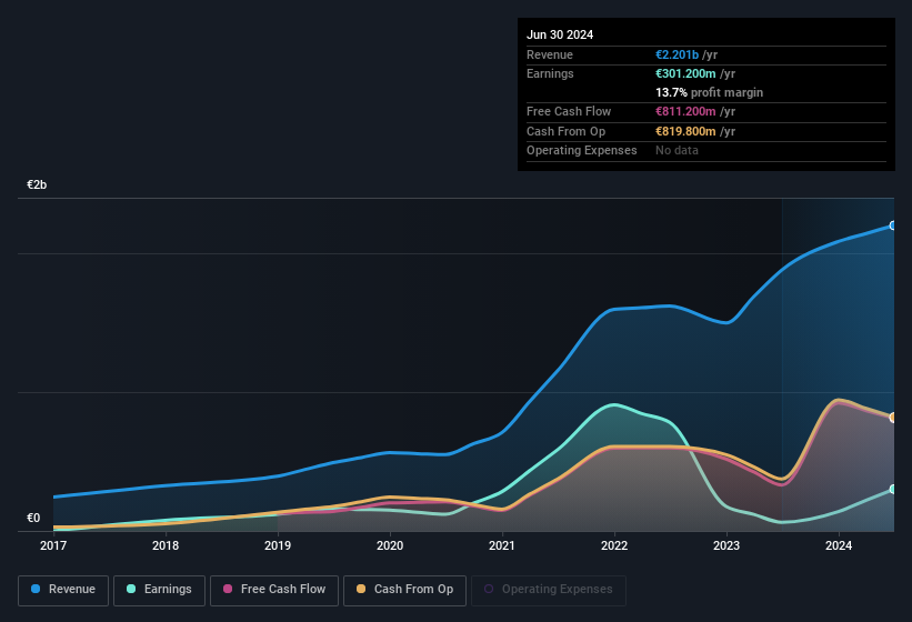 earnings-and-revenue-history