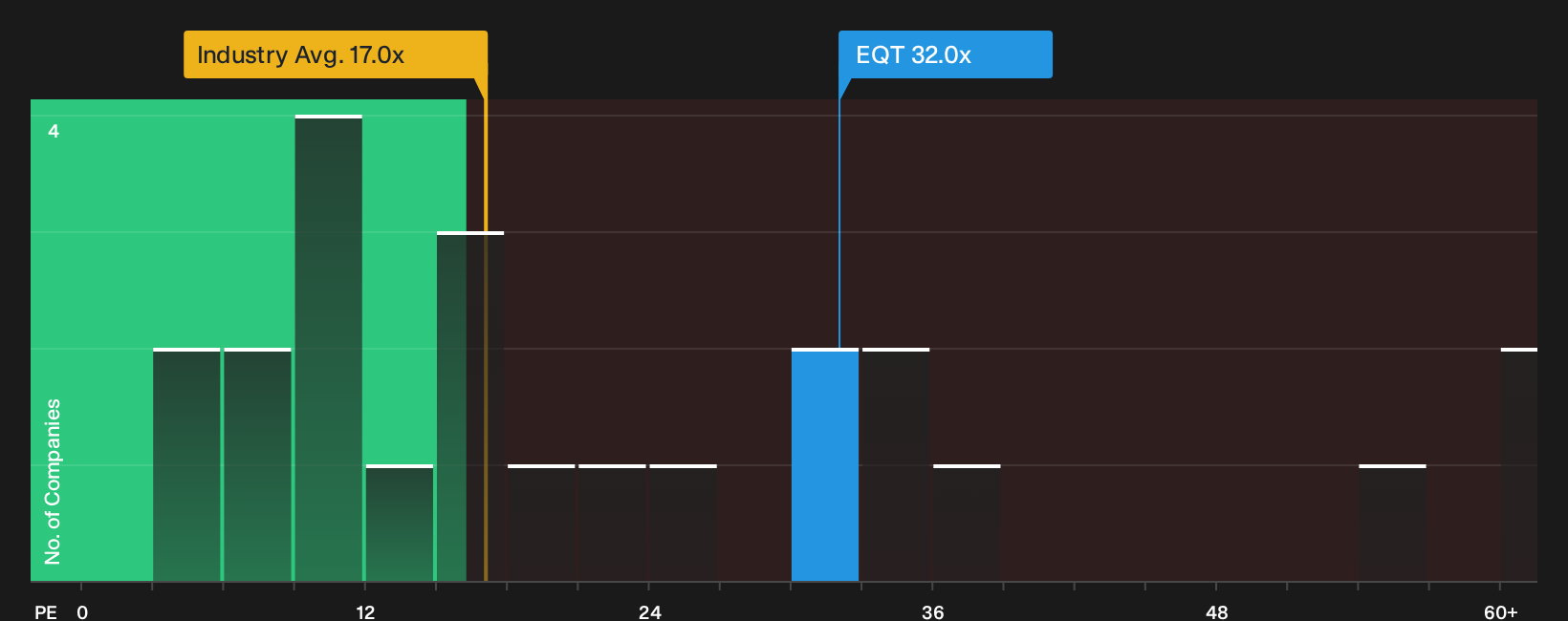 OM:EQT P/E Ratio as at Sep 2026