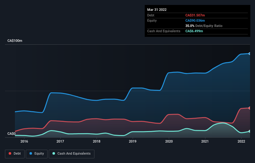 debt-equity-history-analysis