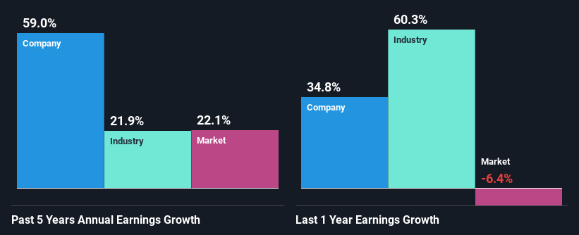 past-earnings-growth