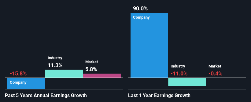 past-earnings-growth