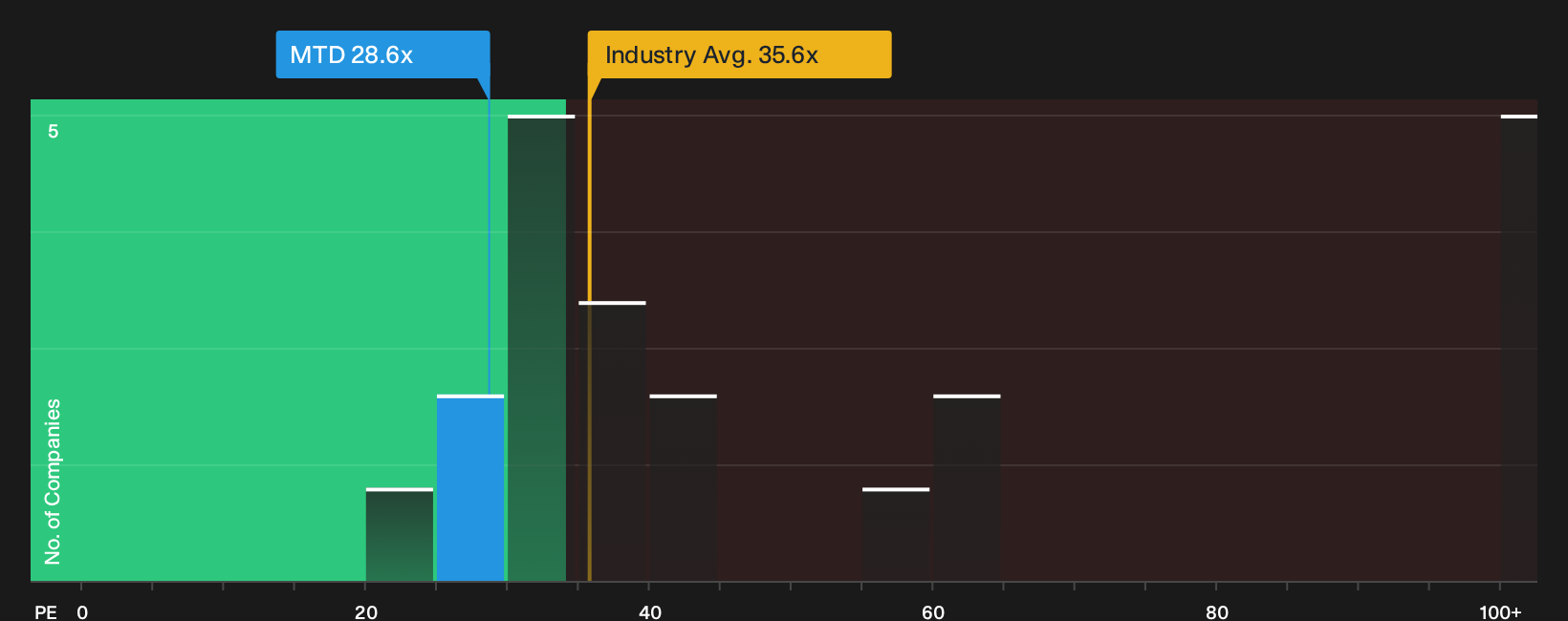 NYSE:MTD P/E Ratio as at Sep 2026