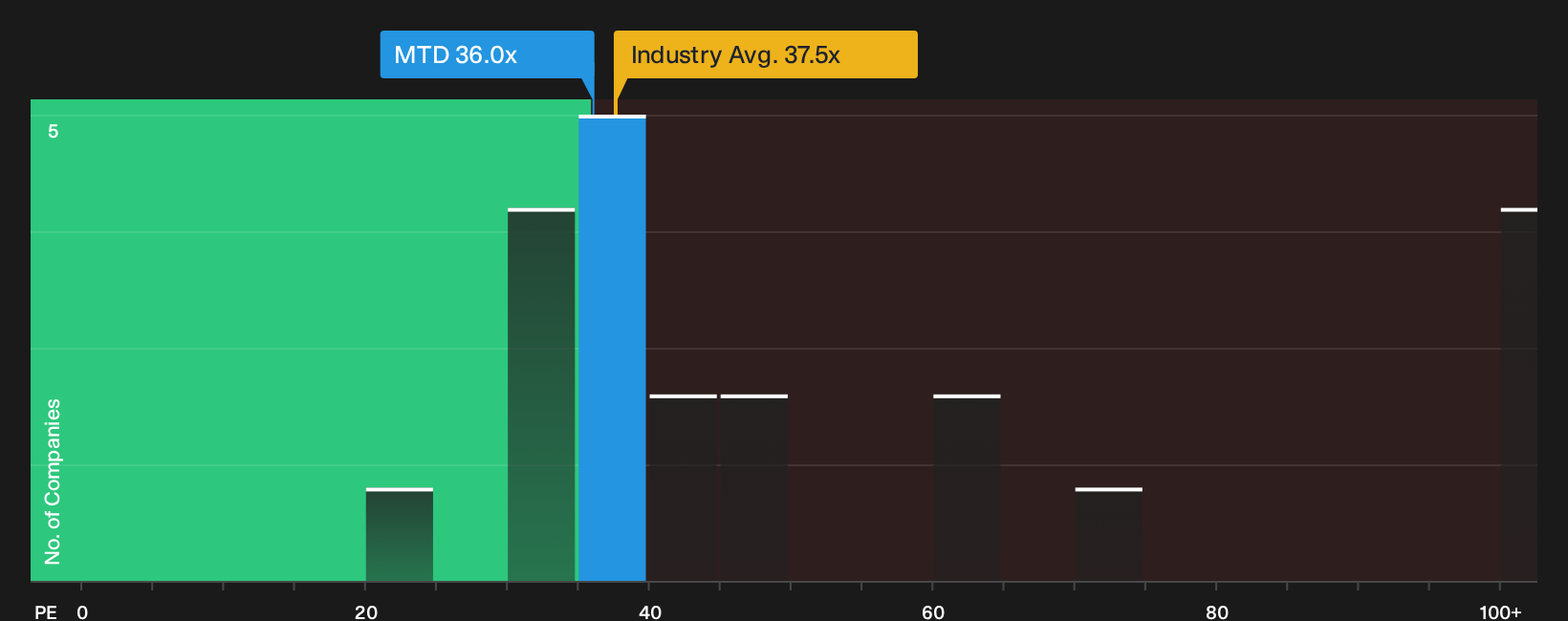 NYSE:MTD P/E Ratio as at Oct 2026