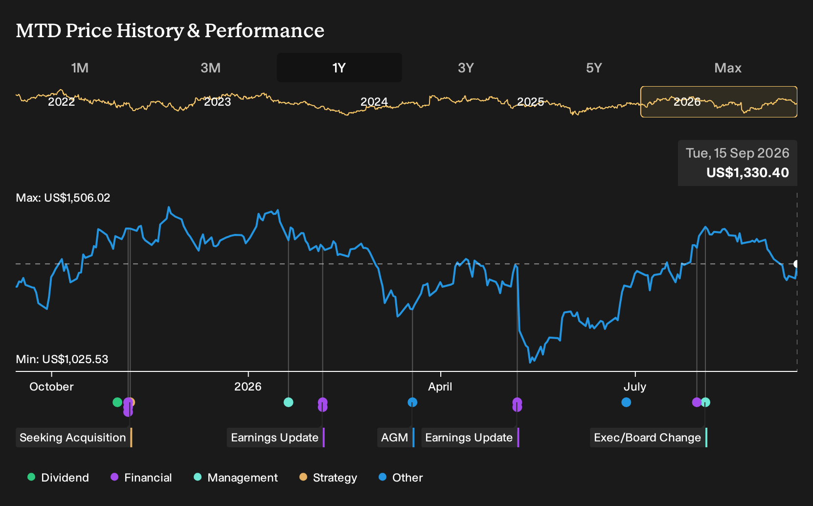 NYSE:MTD 1-Year Stock Price Chart