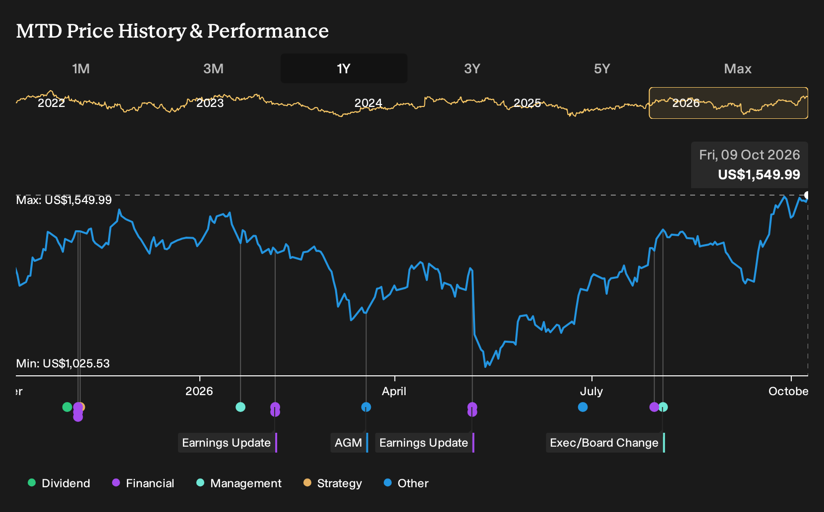 NYSE:MTD 1-Year Stock Price Chart