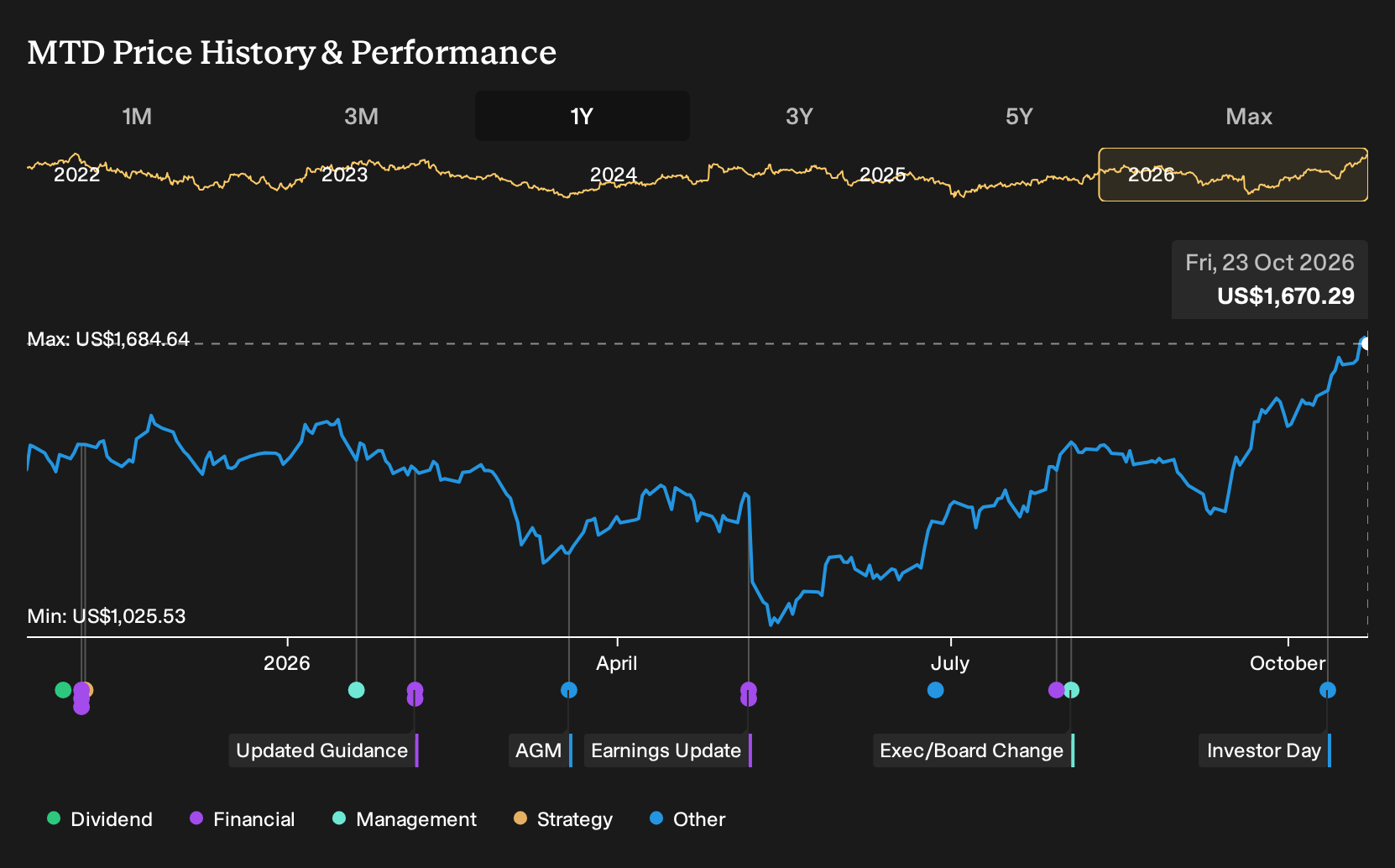 NYSE:MTD 1-Year Stock Price Chart